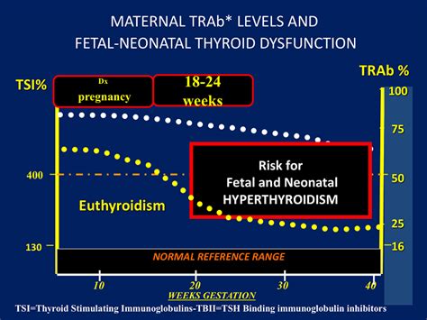 Risk For Fetal And Neonatal Hyperthyroidism Clinical Relevance And