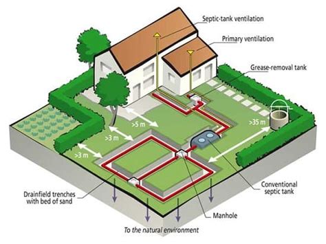 Sewerage System Types Advantages What Is Sewerage System