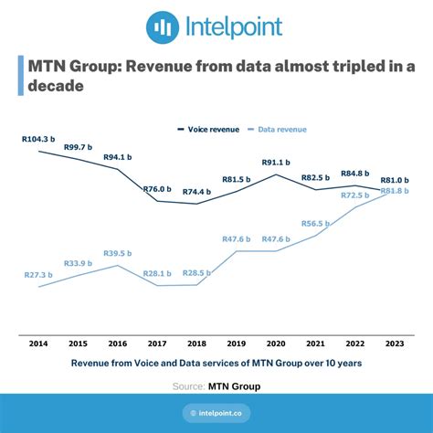 MTN Group: Revenue from data almost tripled in a decade - Intelpoint