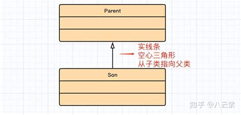 「设计模式」10分钟学懂uml类图 知乎