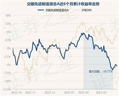 3月27日基金净值：交银先进制造混合a最新净值44031，跌038重仓股投资单位净值