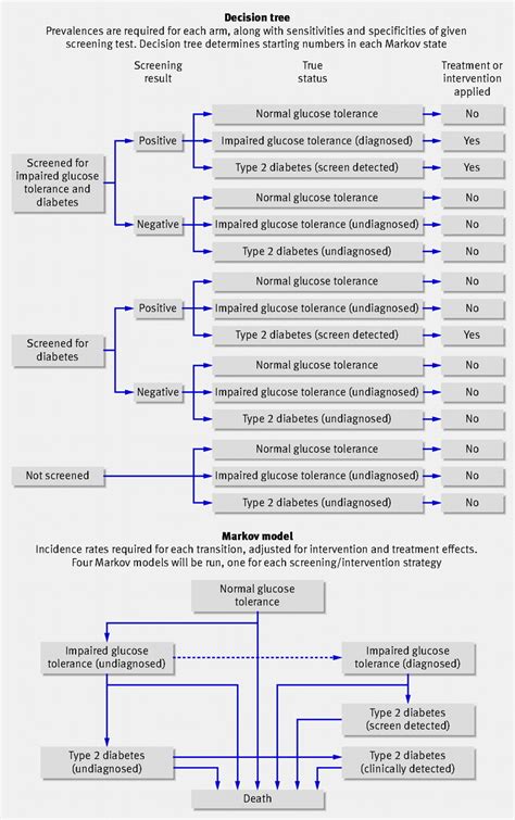 Different Strategies For Screening And Prevention Of Type 2 Diabetes In