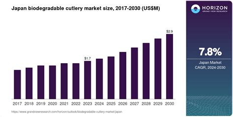 Japan Biodegradable Cutlery Market Size Outlook 2030