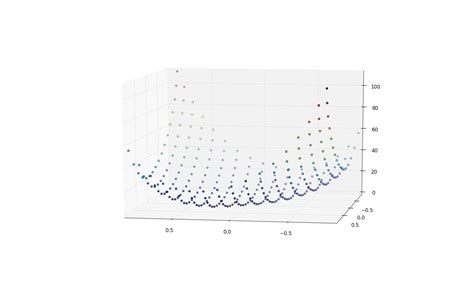 Python Simplest Way To Plot 3d Surface Given 3d Points Stack Overflow