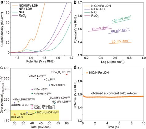 Oer Performance Of Nio Nife Ldh A Polarization Curves Of Nio Nife