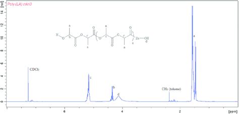 1 H Nmr Spectrum Of Polyl La Produced By Complex 1 Download Scientific Diagram