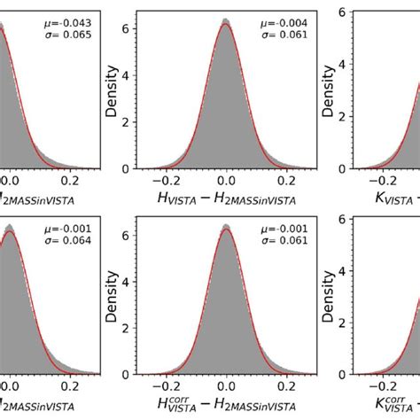 Histograms Of Photometric Difference Between Vvv Daophot Left