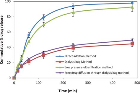 Pdf Comparative Evaluation Of In Vitro Drug Release Methods Employed