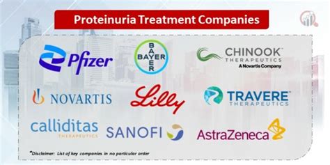 Proteinuria Treatment Companies | Market Research Future