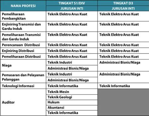 Pt Pln Persero Fresh Graduate General Recruitment Pln September