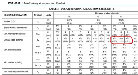 Design Table Columns Critical Edge Distance Hilti Kwik Bolt