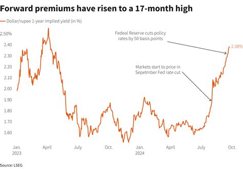 Rally In Dollar Rupee Forward Premiums May Have Room To Run Bankers