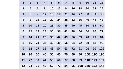 Multiplication Table 200x200 Chart