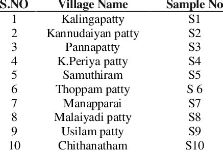 Samples with village name | Download Table