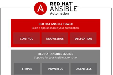 Red Hat Launches Open-Source Ansible Tower AWX DevOps Project