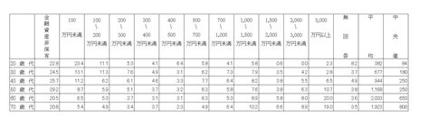 写真 【最新】60歳代で「貯蓄2000万円以上世帯」の割合は？老後の柱「厚生年金と国民年金」の平均月額はいくらか 【20～70歳代】貯蓄額