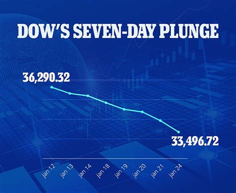 Sandp500 Slips Into Correction Territory Dow Falls 400 Points On Its Seventh Day Naija Super Fans