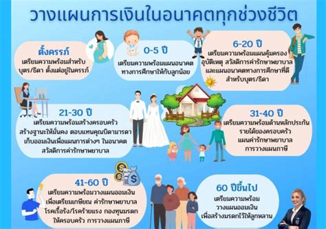 วางแผนการเงินในอนาคตทุกช่วงชีวิต Digital Office