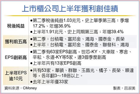 半年報今全數公告 台積電奪獲利王 富邦金摘后 財經要聞 工商時報