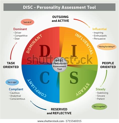 Profile Disc Personality Types