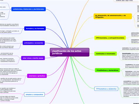 Clasificaci N De Los Actos Jur Dicos Mind Map