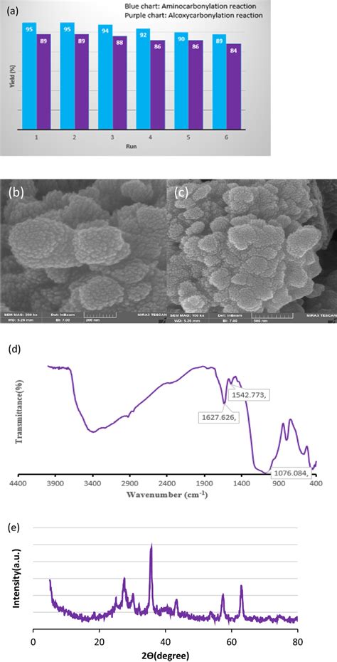 A Recyclability Of Pd Fe3O4 SiO2 CTF In Synthesis Of N Benzylbenzamide