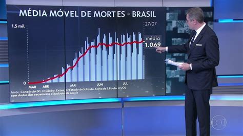 Brasil se aproxima de 88 mil mortes por Covid média diária de 1