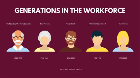 What Does Each Generation Value In A Workplace Pathway Design Group