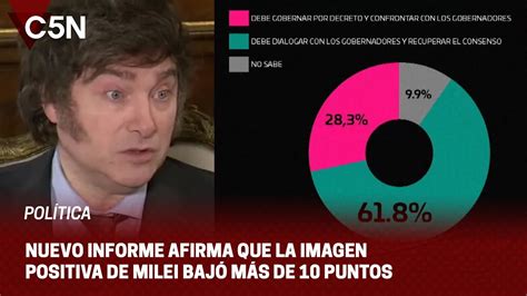 AFIRMAN que la imagen positiva de JAVIER MILEI bajó AL MENOS 10 PUNTOS