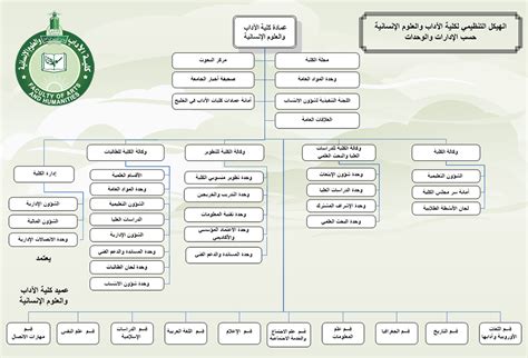 كلية الآداب والعلوم الإنسانية الهيكل التنظيمي لكلية الآداب والعلوم