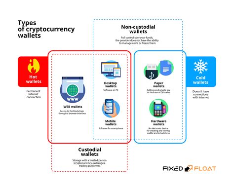 Types Of Cryptocurrency Wallets Fixedfloat