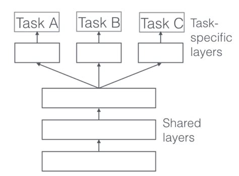 A Primer On Multi Task Learning — Part 2 By Neeraj Varshney Analytics Vidhya Medium