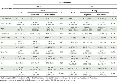 Table 3 From Treatment Of Patent Ductus Arteriosus In Premature Infants