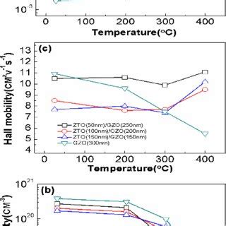 A Resistivity B Carrier Density And C Hall Mobility Of The