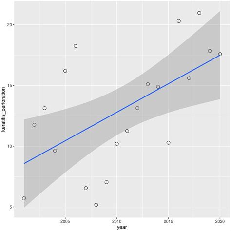 Presents Univariate Linear Regression Analysis Of The Annual Incidence