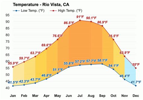 Yearly & Monthly weather - Rio Vista, CA