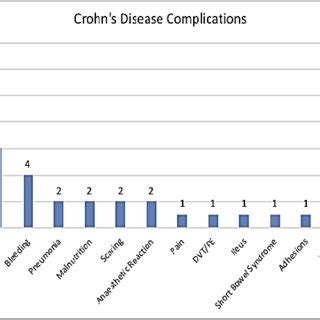 Crohn's disease complications. | Download Scientific Diagram