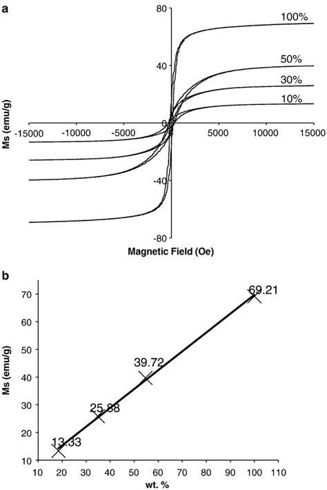 A Magnetization Hysteresis Loops Of All Samples And B Saturation