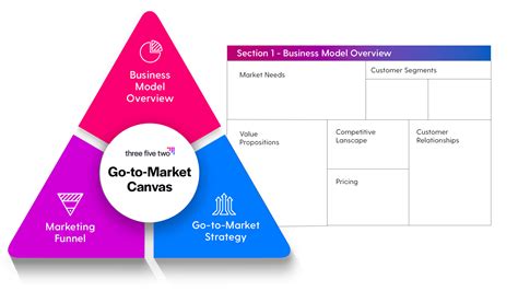 Go To Market Strategy Canvas Template