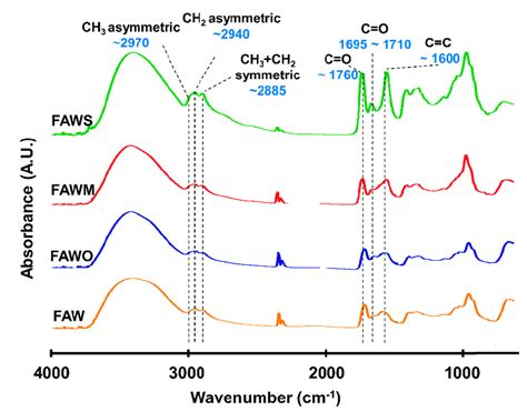 Micro Fourier Transform Infrared FTIR Spectra For The Region Of