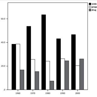 Incarceration history of California prison population, 1970–1987 ...