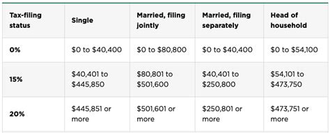 2021 2022 Capital Gains Tax Rates — Aag Tax And Accounting