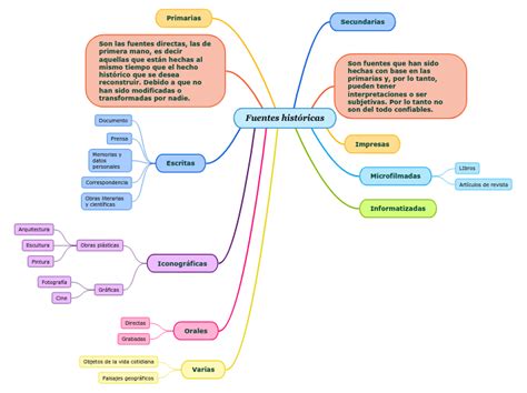 Tipos De Fuentes Historicas Mind Map The Best Porn Website