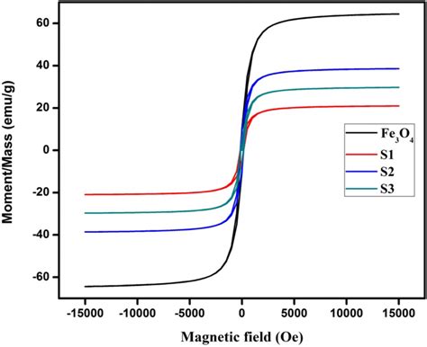 Vsm Hysteresis Loops Of A Fe3o4 B S1 14 C S2 41 And D S3 11