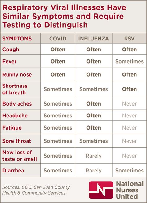 Influenza Symptoms Chart