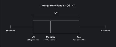 Box Plot Interquartile Range