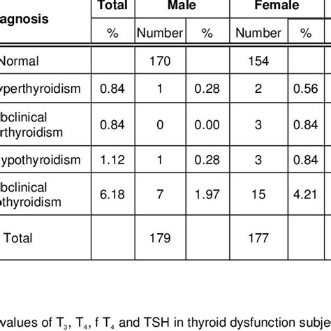 Thyroid Dysfunction In All Subjects And Sex Download Table