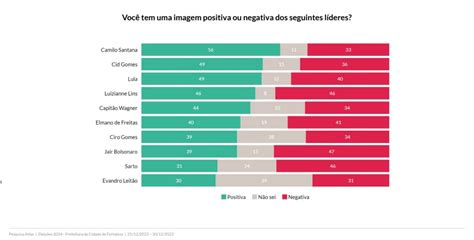 Camilo Cid E Lula São Os Políticos Com Imagem Mais Positiva Em