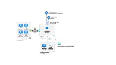 Private Link And DNS Integration At Scale Cloud Adoption Framework