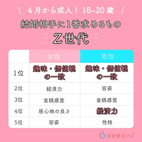 Z世代「18～20歳男性」結婚相手に求めるもの4位「経済力」へ。約9割が結婚願望あり｜ニフティニュース